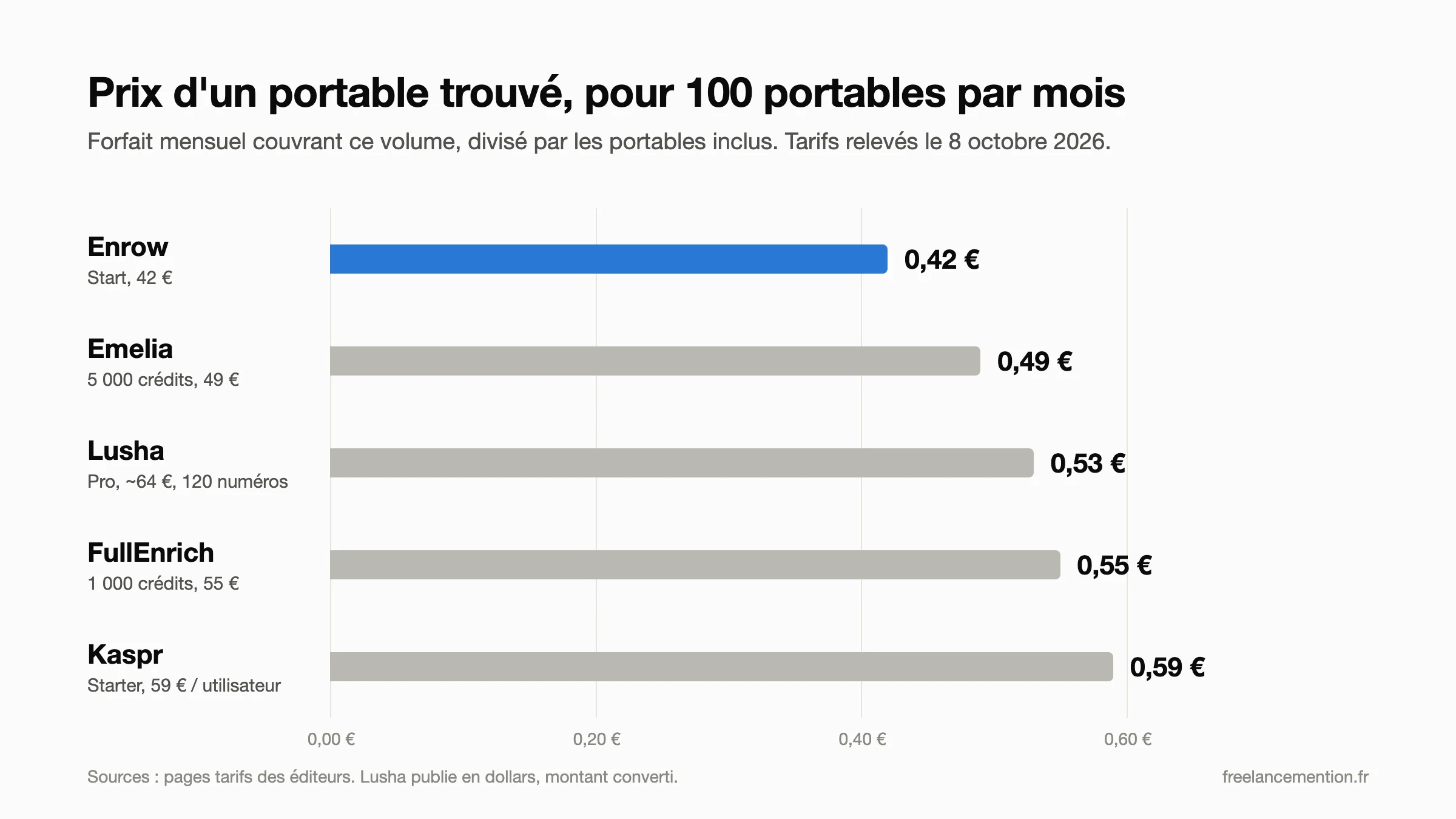 Prix d'un portable trouvé pour 100 portables par mois : Enrow 0,42 €, Emelia 0,49 €, Lusha 0,53 €, FullEnrich 0,55 €, Kaspr 0,59 €